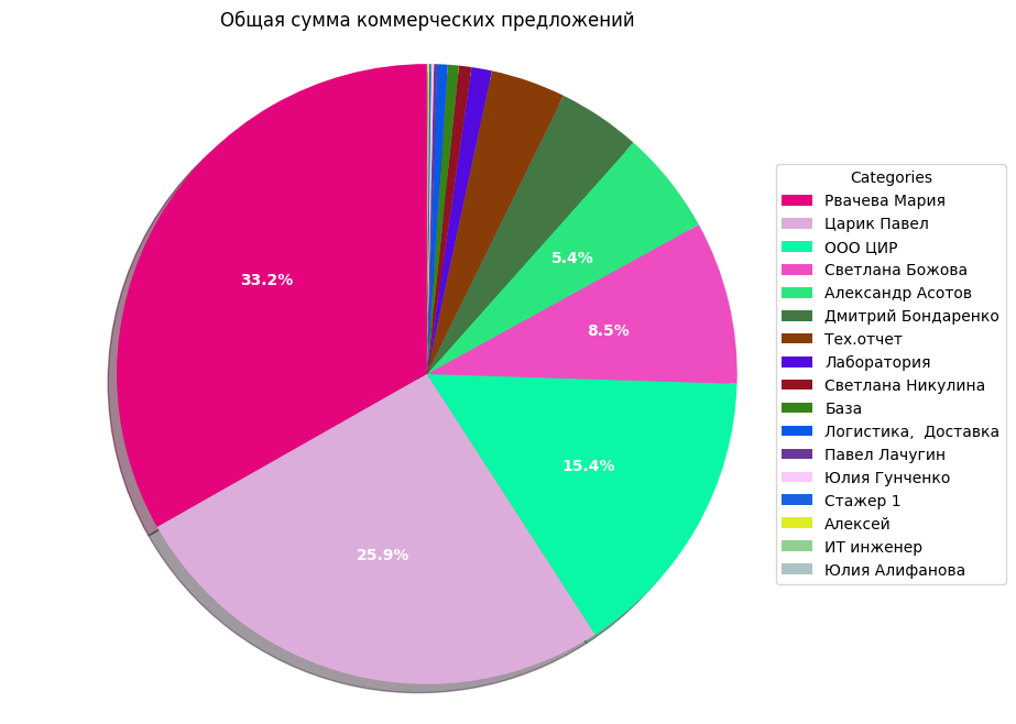 commercial offers total income chart