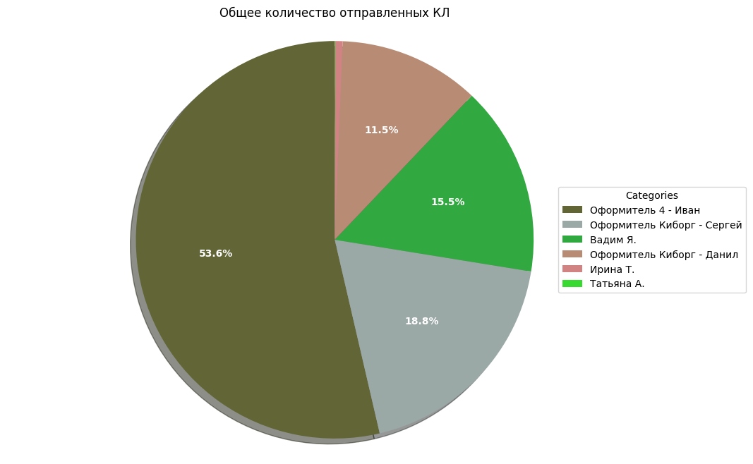 sales total count chart