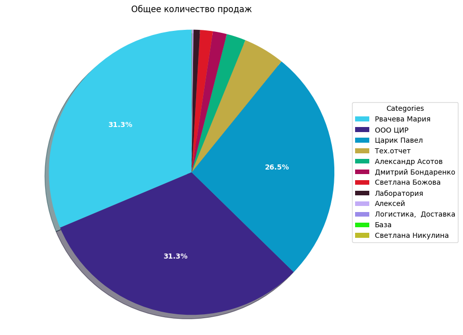 sales total count chart