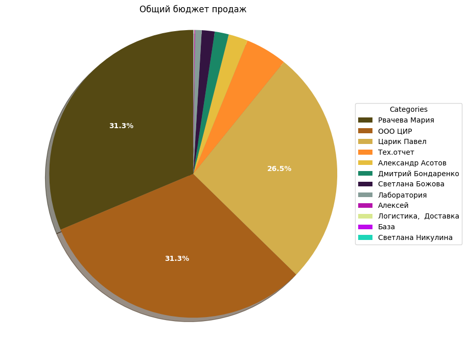 sales total income chart